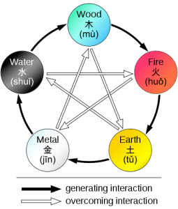 Five Element Theory